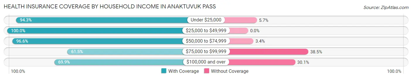 Health Insurance Coverage by Household Income in Anaktuvuk Pass