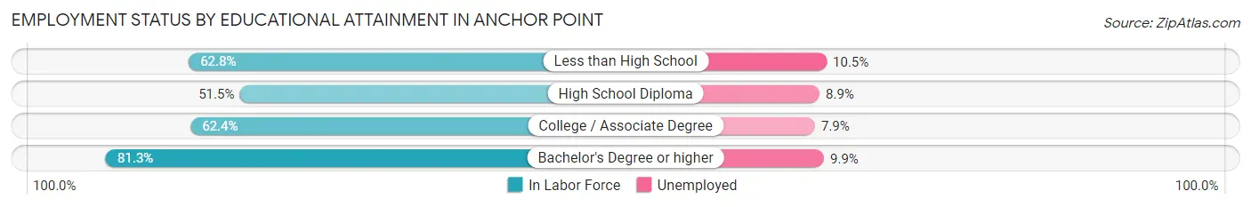 Employment Status by Educational Attainment in Anchor Point