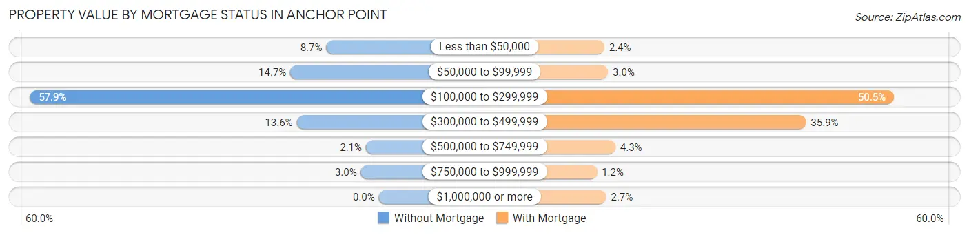 Property Value by Mortgage Status in Anchor Point