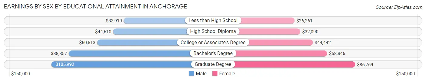 Earnings by Sex by Educational Attainment in Anchorage