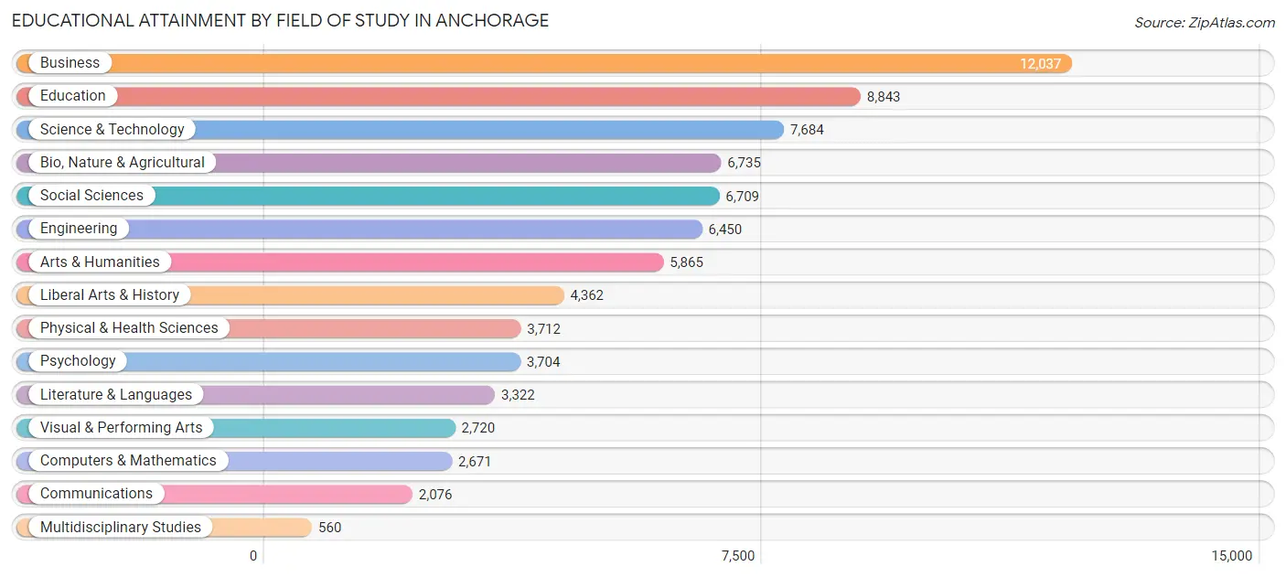 Educational Attainment by Field of Study in Anchorage