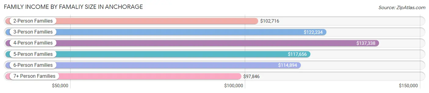 Family Income by Famaliy Size in Anchorage