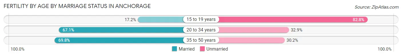 Female Fertility by Age by Marriage Status in Anchorage