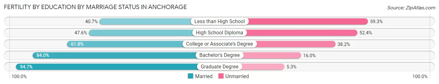 Female Fertility by Education by Marriage Status in Anchorage