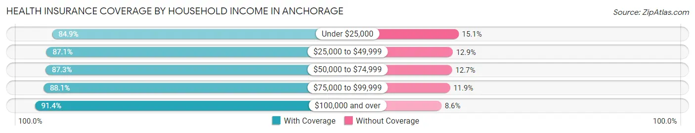 Health Insurance Coverage by Household Income in Anchorage