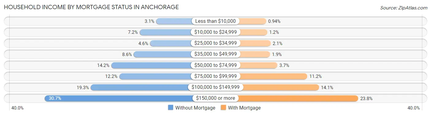 Household Income by Mortgage Status in Anchorage