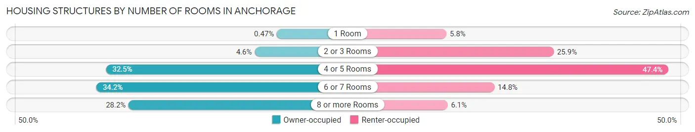 Housing Structures by Number of Rooms in Anchorage
