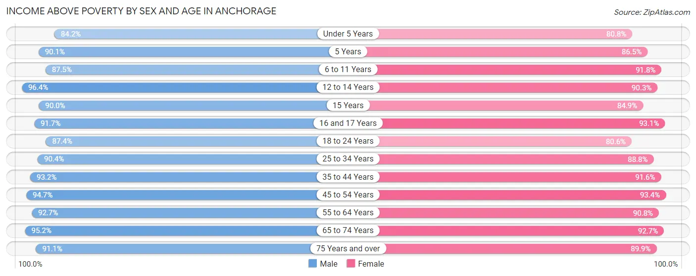 Income Above Poverty by Sex and Age in Anchorage