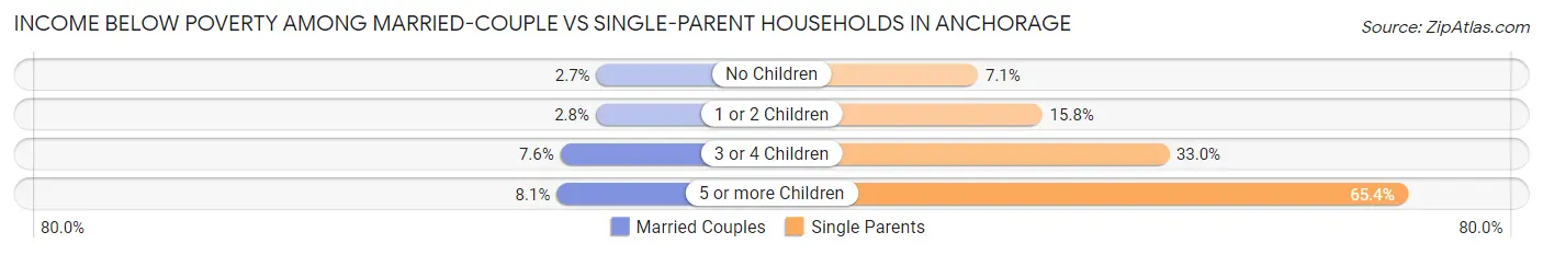 Income Below Poverty Among Married-Couple vs Single-Parent Households in Anchorage