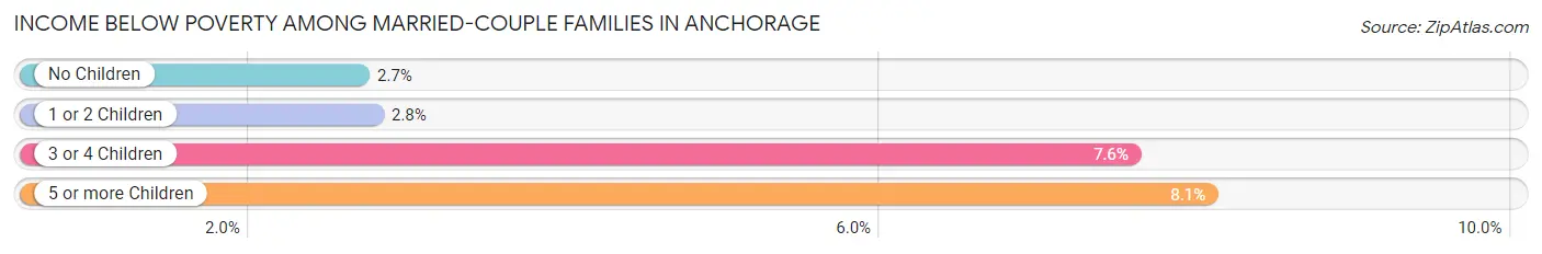 Income Below Poverty Among Married-Couple Families in Anchorage