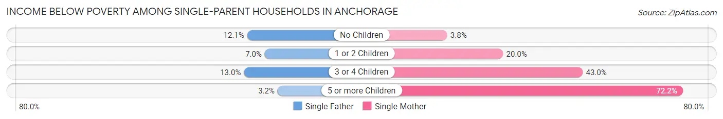 Income Below Poverty Among Single-Parent Households in Anchorage
