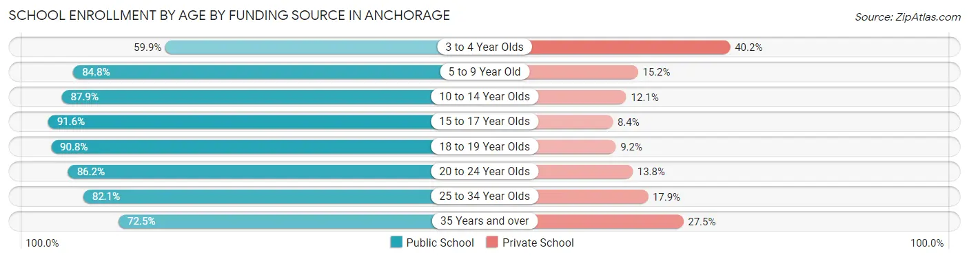 School Enrollment by Age by Funding Source in Anchorage