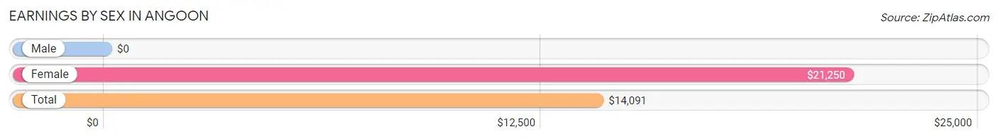 Earnings by Sex in Angoon