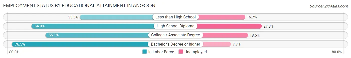 Employment Status by Educational Attainment in Angoon