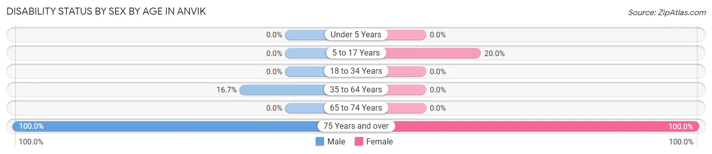 Disability Status by Sex by Age in Anvik