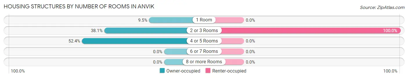 Housing Structures by Number of Rooms in Anvik