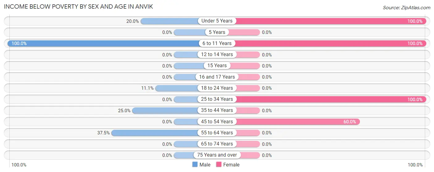 Income Below Poverty by Sex and Age in Anvik