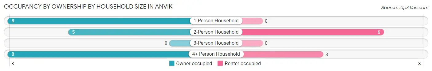 Occupancy by Ownership by Household Size in Anvik