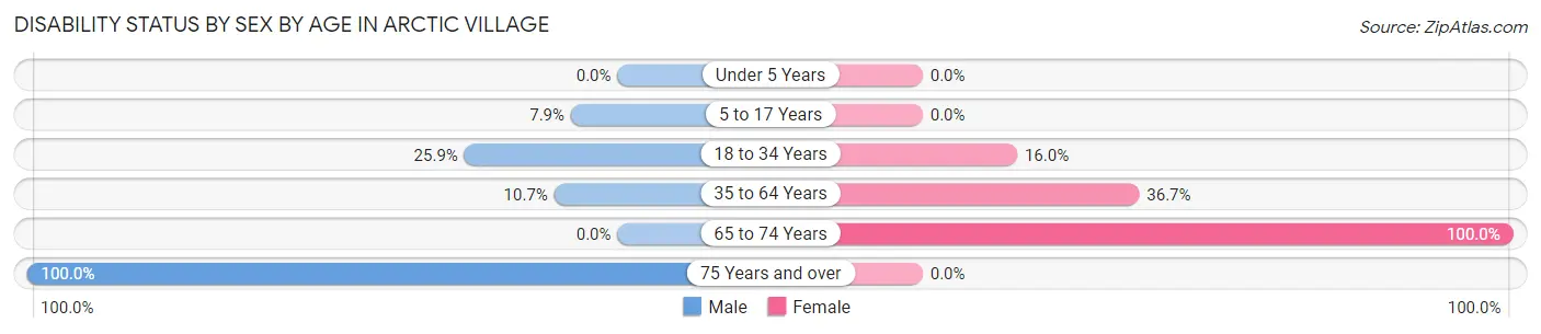 Disability Status by Sex by Age in Arctic Village