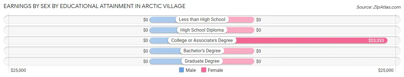 Earnings by Sex by Educational Attainment in Arctic Village