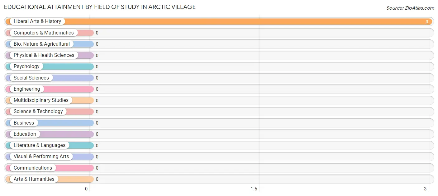Educational Attainment by Field of Study in Arctic Village