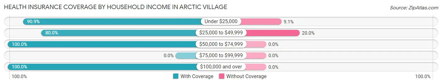 Health Insurance Coverage by Household Income in Arctic Village