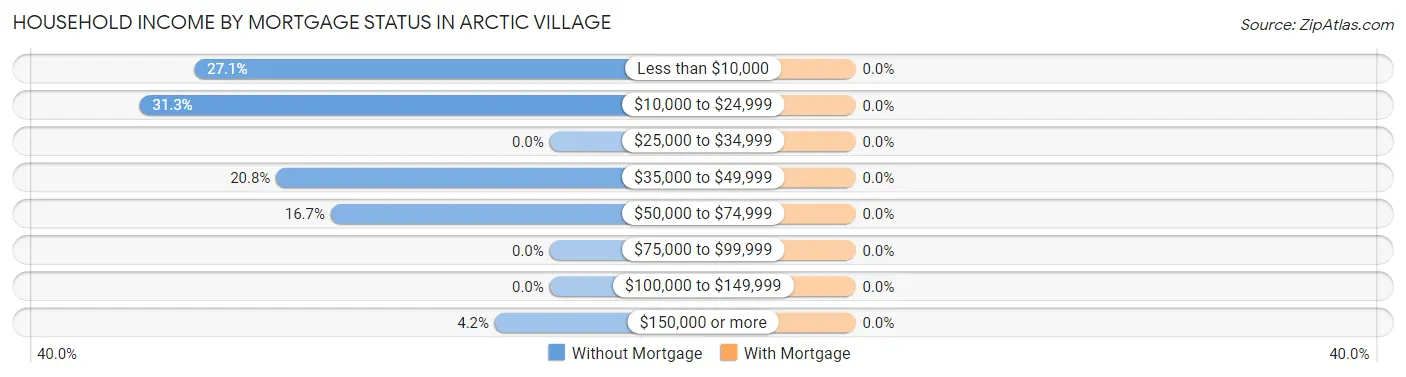 Household Income by Mortgage Status in Arctic Village