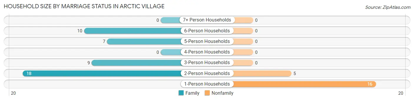 Household Size by Marriage Status in Arctic Village