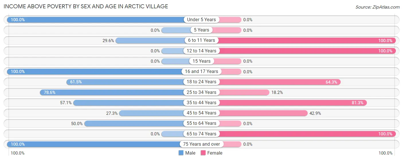 Income Above Poverty by Sex and Age in Arctic Village