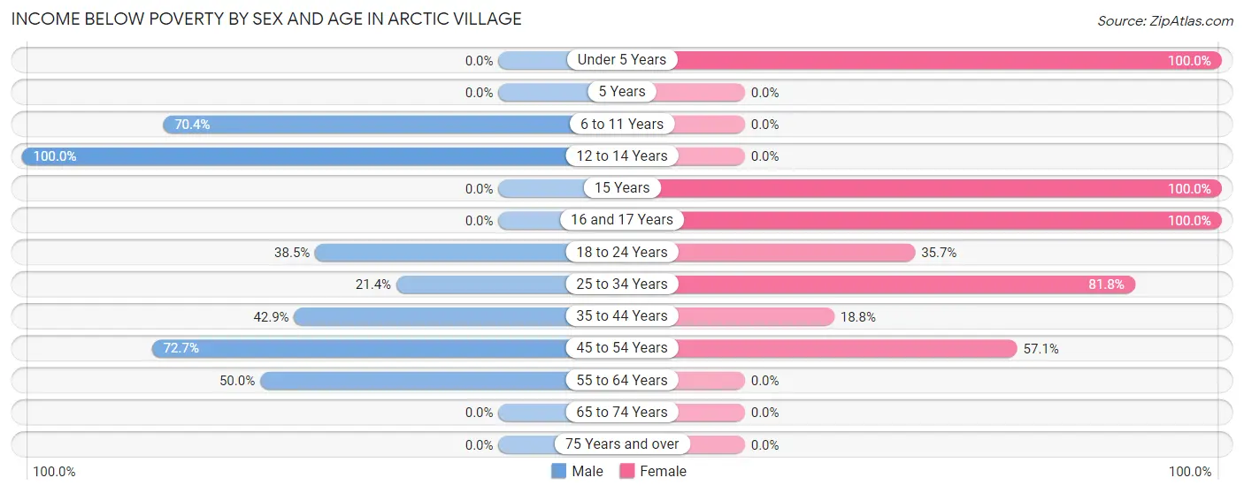 Income Below Poverty by Sex and Age in Arctic Village