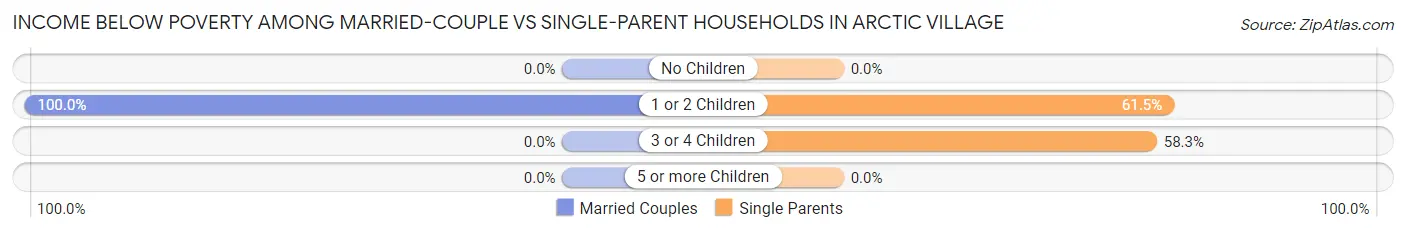 Income Below Poverty Among Married-Couple vs Single-Parent Households in Arctic Village
