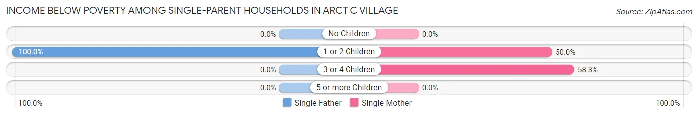Income Below Poverty Among Single-Parent Households in Arctic Village