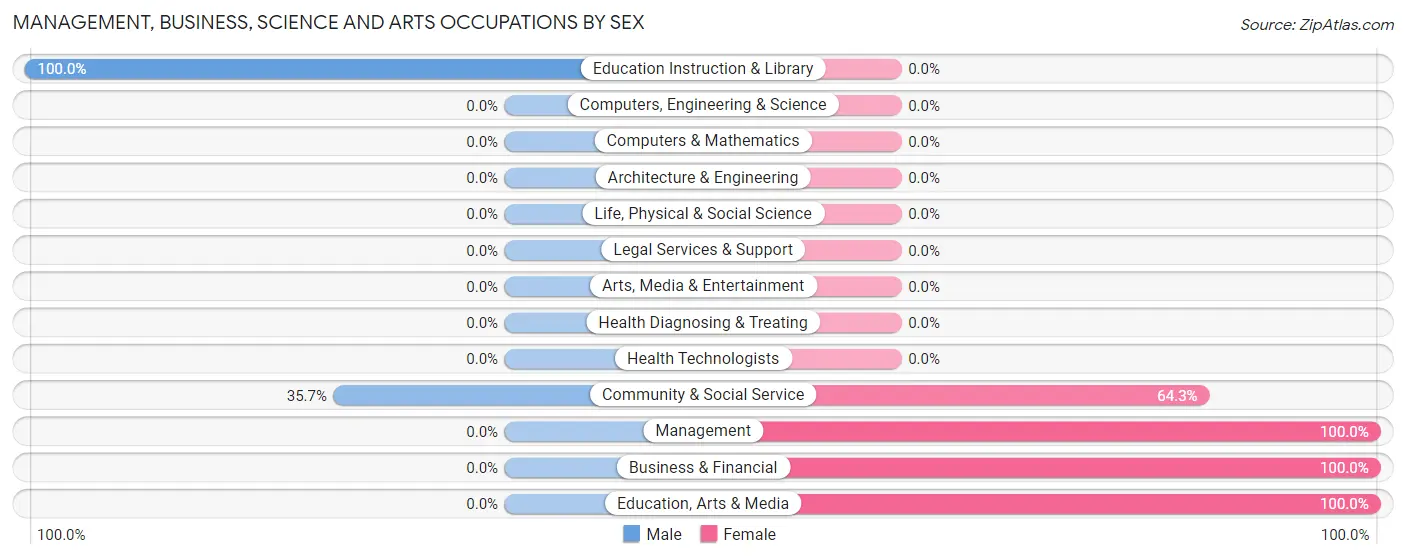 Management, Business, Science and Arts Occupations by Sex in Arctic Village