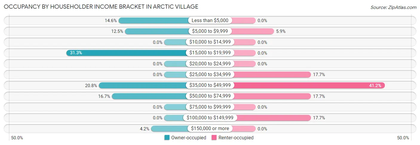 Occupancy by Householder Income Bracket in Arctic Village