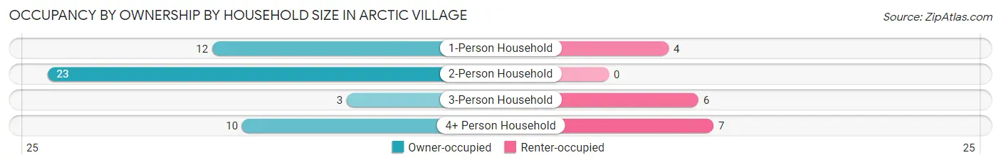 Occupancy by Ownership by Household Size in Arctic Village