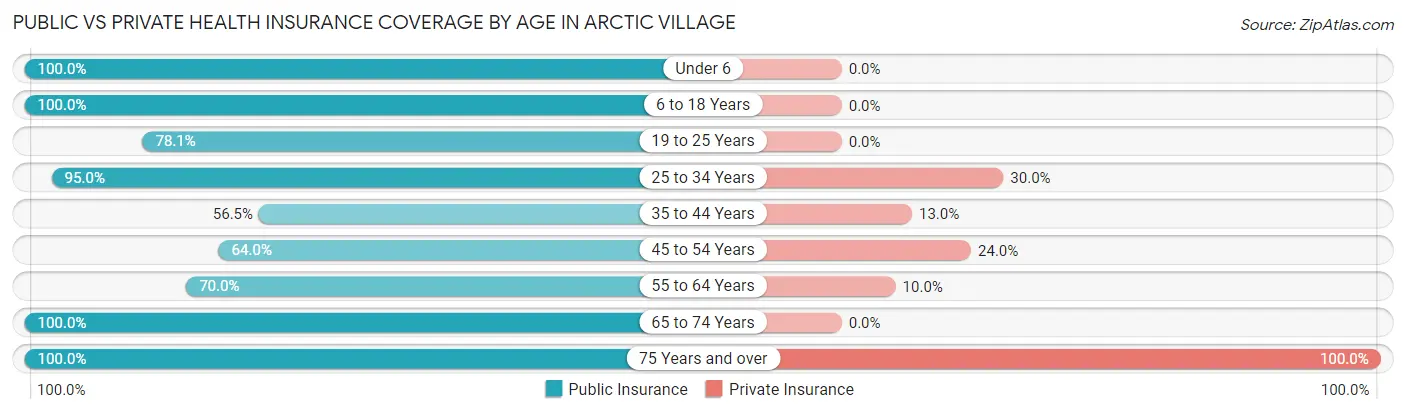 Public vs Private Health Insurance Coverage by Age in Arctic Village