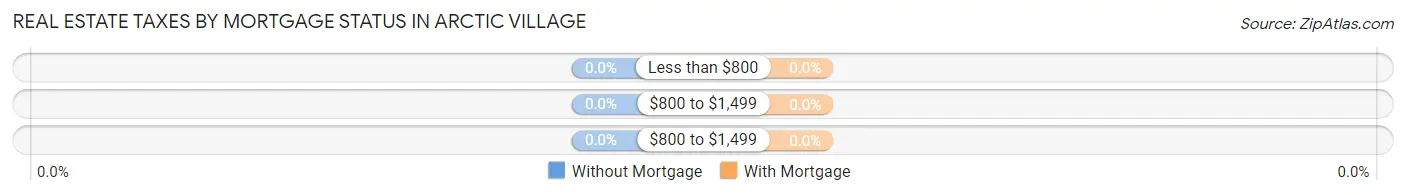 Real Estate Taxes by Mortgage Status in Arctic Village