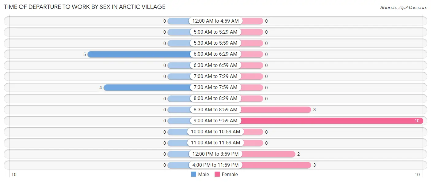 Time of Departure to Work by Sex in Arctic Village