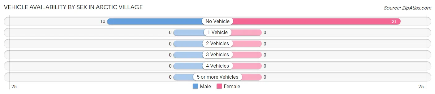 Vehicle Availability by Sex in Arctic Village