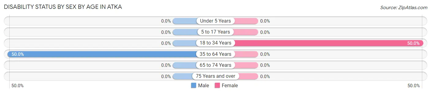 Disability Status by Sex by Age in Atka