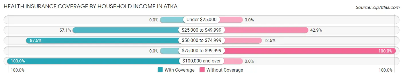 Health Insurance Coverage by Household Income in Atka