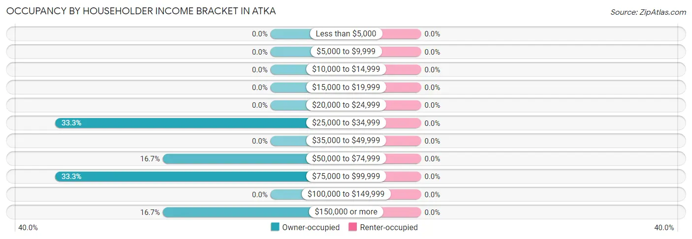 Occupancy by Householder Income Bracket in Atka