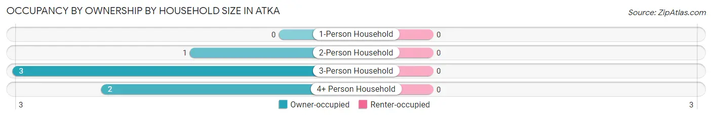 Occupancy by Ownership by Household Size in Atka