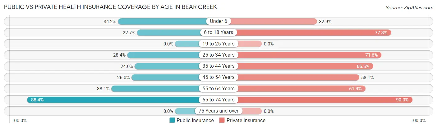 Public vs Private Health Insurance Coverage by Age in Bear Creek