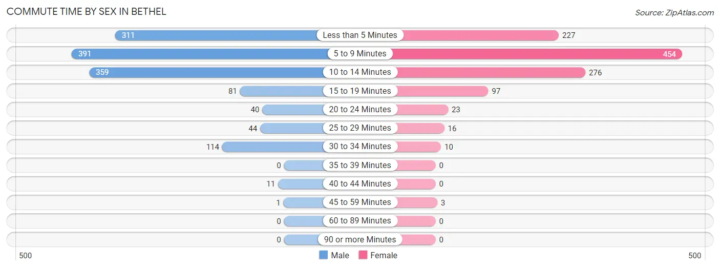 Commute Time by Sex in Bethel