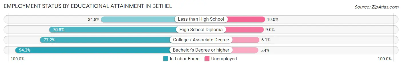 Employment Status by Educational Attainment in Bethel