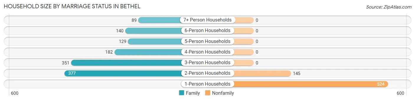 Household Size by Marriage Status in Bethel