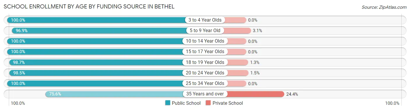 School Enrollment by Age by Funding Source in Bethel