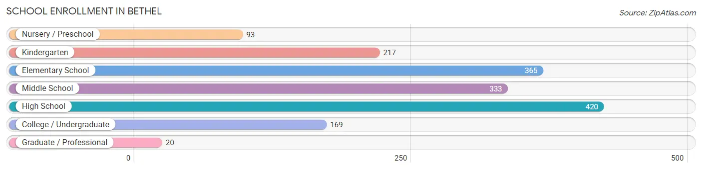 School Enrollment in Bethel