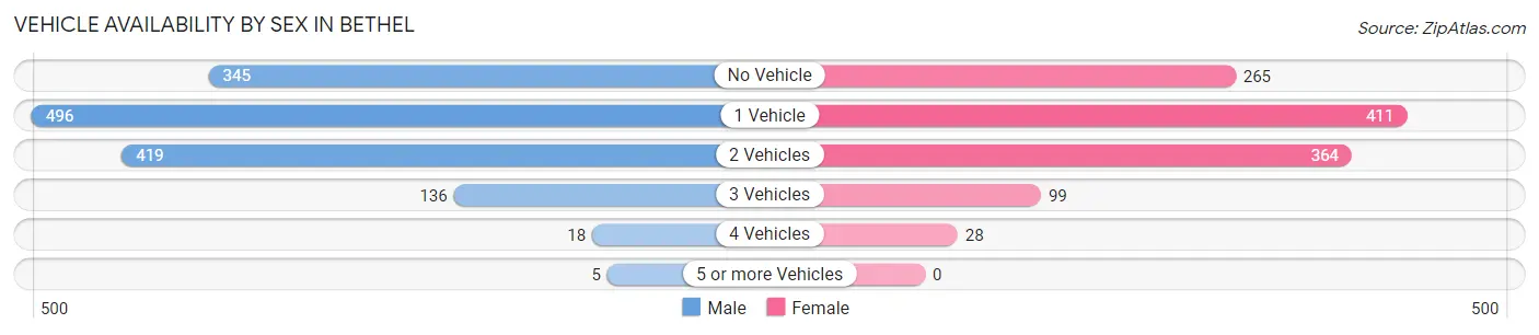 Vehicle Availability by Sex in Bethel